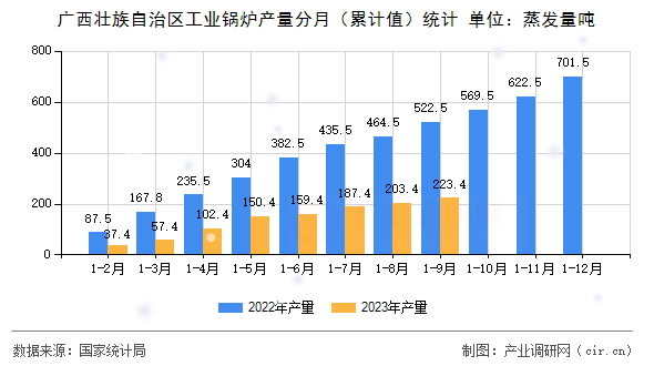 廣西壯族自治區(qū)工業(yè)鍋爐產(chǎn)量分月（累計(jì)值）統(tǒng)計(jì)