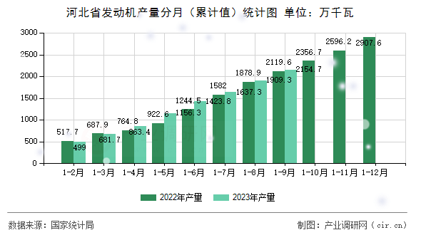 河北省發(fā)動機產(chǎn)量分月（累計值）統(tǒng)計圖