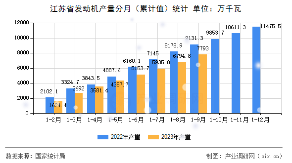 江蘇省發(fā)動機產量分月（累計值）統(tǒng)計