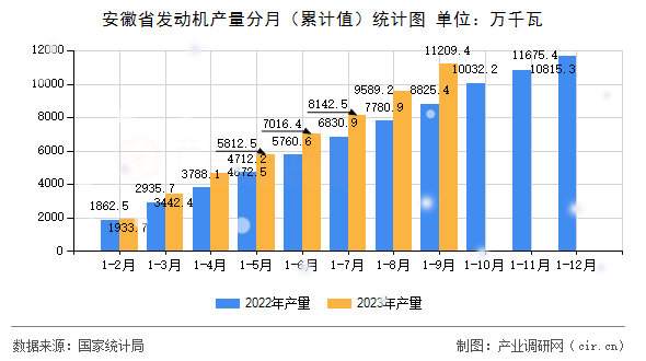 安徽省發(fā)動機產(chǎn)量分月（累計值）統(tǒng)計圖