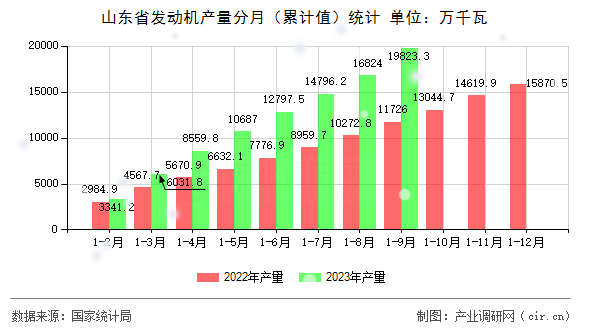 山東省發(fā)動(dòng)機(jī)產(chǎn)量分月（累計(jì)值）統(tǒng)計(jì)