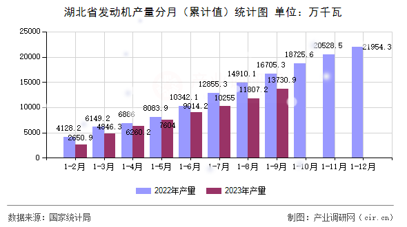 湖北省發(fā)動(dòng)機(jī)產(chǎn)量分月（累計(jì)值）統(tǒng)計(jì)圖