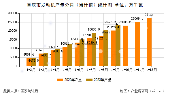 重慶市發(fā)動機產量分月（累計值）統(tǒng)計圖