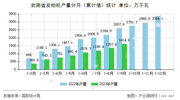 云南省發(fā)動(dòng)機(jī)產(chǎn)量分月（累計(jì)值）統(tǒng)計(jì)