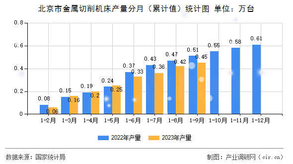 北京市金屬切削機(jī)床產(chǎn)量分月（累計(jì)值）統(tǒng)計(jì)圖