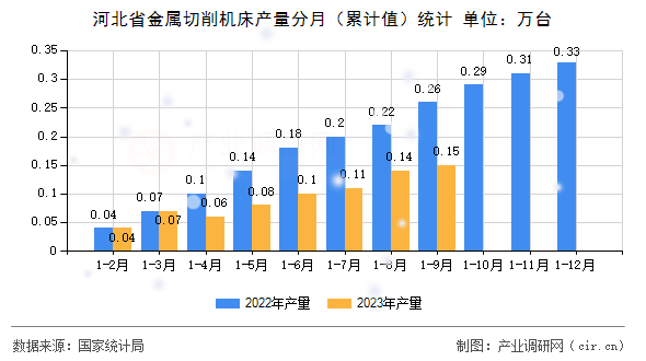 河北省金屬切削機(jī)床產(chǎn)量分月（累計(jì)值）統(tǒng)計(jì)