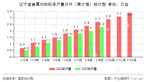 遼寧省金屬切削機(jī)床產(chǎn)量分月（累計(jì)值）統(tǒng)計(jì)圖