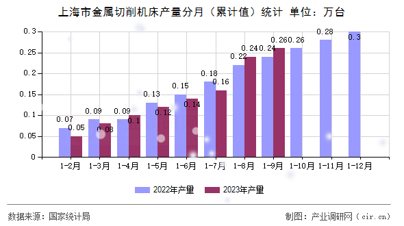 上海市金屬切削機床產量分月（累計值）統(tǒng)計