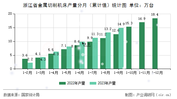 浙江省金屬切削機床產量分月（累計值）統(tǒng)計圖