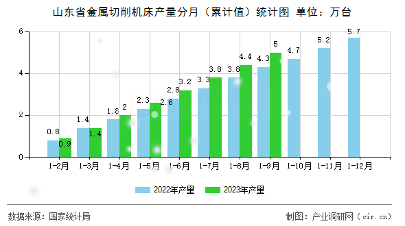 山東省金屬切削機(jī)床產(chǎn)量分月（累計(jì)值）統(tǒng)計(jì)圖