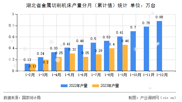 湖北省金屬切削機床產量分月（累計值）統(tǒng)計