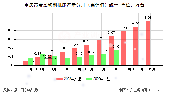 重慶市金屬切削機(jī)床產(chǎn)量分月（累計值）統(tǒng)計