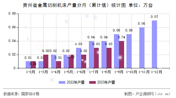 貴州省金屬切削機(jī)床產(chǎn)量分月（累計值）統(tǒng)計圖