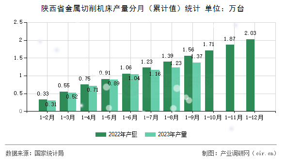 陜西省金屬切削機床產(chǎn)量分月（累計值）統(tǒng)計