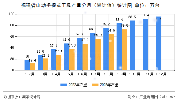 福建省電動手提式工具產量分月（累計值）統(tǒng)計圖