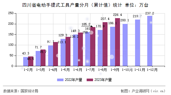 四川省電動(dòng)手提式工具產(chǎn)量分月（累計(jì)值）統(tǒng)計(jì)