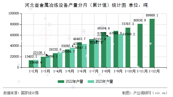 河北省金屬冶煉設(shè)備產(chǎn)量分月（累計(jì)值）統(tǒng)計(jì)圖