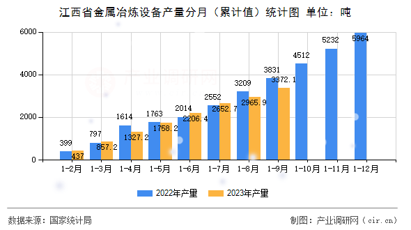 江西省金屬冶煉設(shè)備產(chǎn)量分月（累計值）統(tǒng)計圖