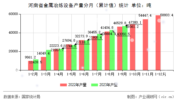 河南省金屬冶煉設(shè)備產(chǎn)量分月（累計值）統(tǒng)計