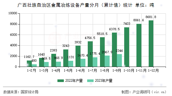 廣西壯族自治區(qū)金屬冶煉設(shè)備產(chǎn)量分月（累計值）統(tǒng)計