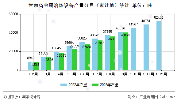 甘肅省金屬冶煉設(shè)備產(chǎn)量分月（累計(jì)值）統(tǒng)計(jì)