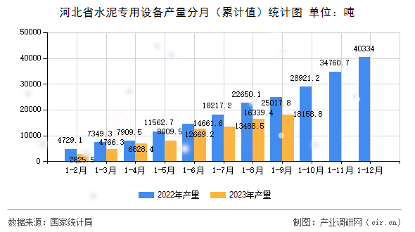 河北省水泥專用設(shè)備產(chǎn)量分月（累計值）統(tǒng)計圖