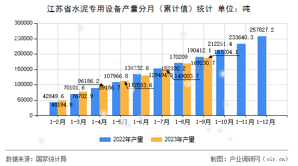 江蘇省水泥專用設(shè)備產(chǎn)量分月（累計(jì)值）統(tǒng)計(jì)