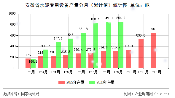 安徽省水泥專用設(shè)備產(chǎn)量分月（累計值）統(tǒng)計圖