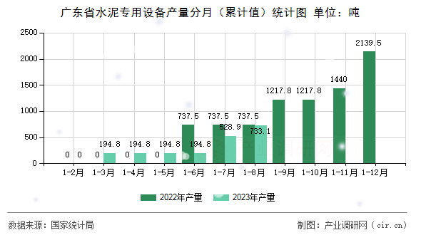 廣東省水泥專用設(shè)備產(chǎn)量分月（累計(jì)值）統(tǒng)計(jì)圖
