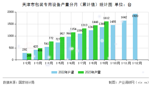 天津市包裝專用設(shè)備產(chǎn)量分月（累計(jì)值）統(tǒng)計(jì)圖