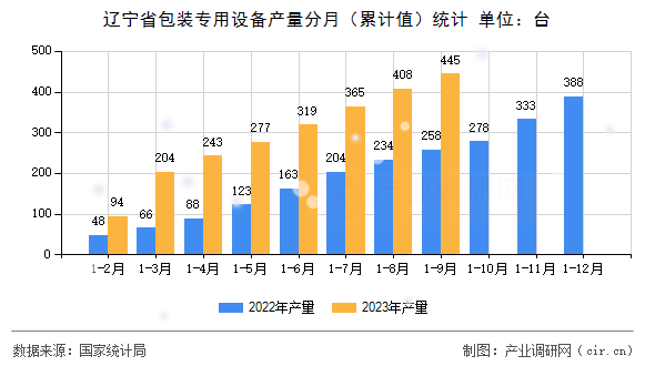 遼寧省包裝專用設(shè)備產(chǎn)量分月（累計(jì)值）統(tǒng)計(jì)
