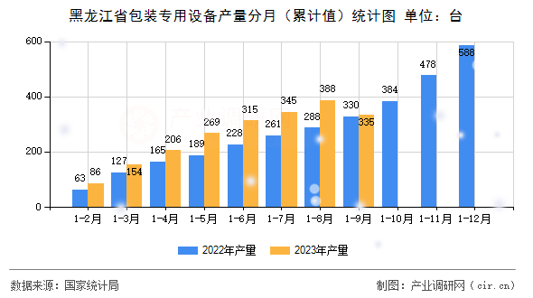 黑龍江省包裝專用設(shè)備產(chǎn)量分月（累計值）統(tǒng)計圖