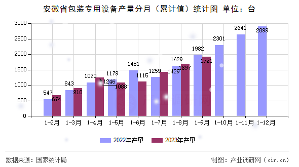 安徽省包裝專用設(shè)備產(chǎn)量分月（累計(jì)值）統(tǒng)計(jì)圖