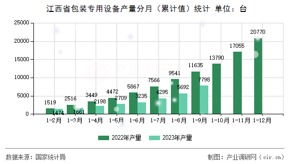 江西省包裝專用設(shè)備產(chǎn)量分月（累計值）統(tǒng)計