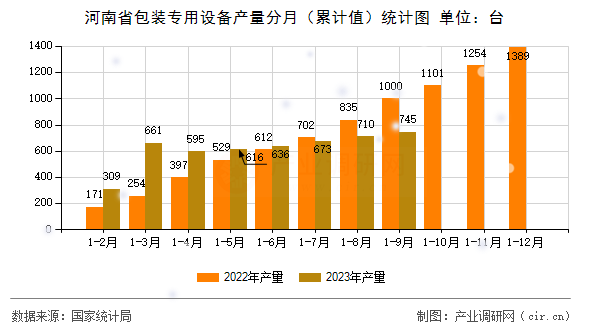 河南省包裝專用設(shè)備產(chǎn)量分月（累計(jì)值）統(tǒng)計(jì)圖
