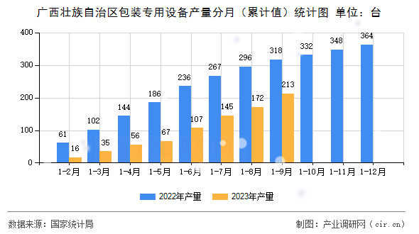 廣西壯族自治區(qū)包裝專用設(shè)備產(chǎn)量分月（累計值）統(tǒng)計圖