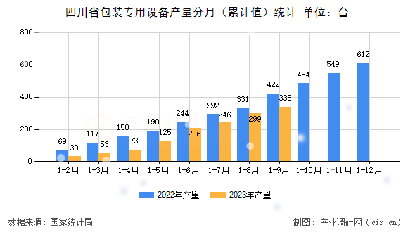 四川省包裝專用設備產量分月（累計值）統(tǒng)計