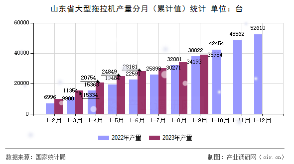 山東省大型拖拉機產(chǎn)量分月（累計值）統(tǒng)計