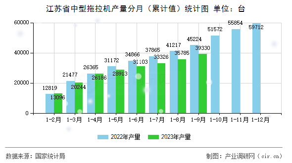 江蘇省中型拖拉機(jī)產(chǎn)量分月（累計(jì)值）統(tǒng)計(jì)圖