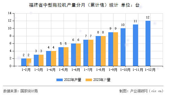 福建省中型拖拉機產(chǎn)量分月（累計值）統(tǒng)計
