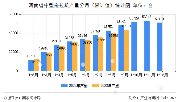河南省中型拖拉機產(chǎn)量分月（累計值）統(tǒng)計圖