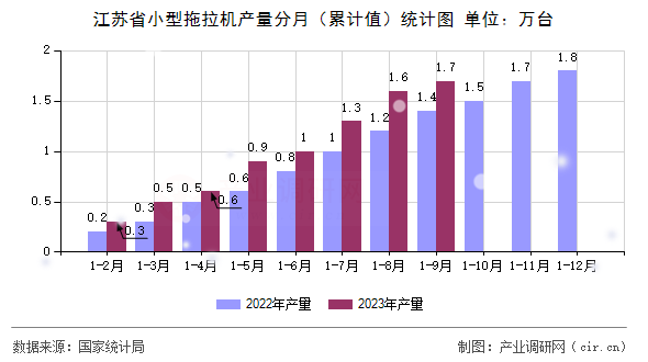 江蘇省小型拖拉機(jī)產(chǎn)量分月（累計(jì)值）統(tǒng)計(jì)圖