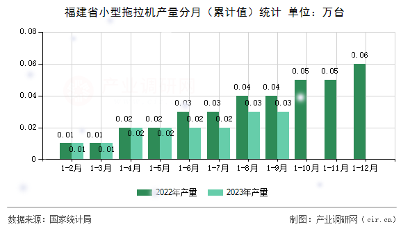 福建省小型拖拉機(jī)產(chǎn)量分月（累計(jì)值）統(tǒng)計(jì)