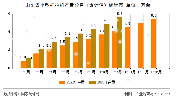 山東省小型拖拉機(jī)產(chǎn)量分月（累計(jì)值）統(tǒng)計(jì)圖