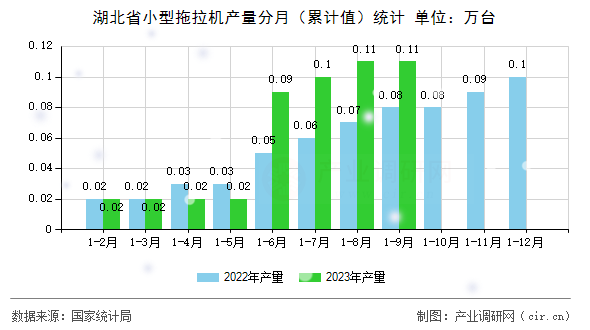湖北省小型拖拉機產(chǎn)量分月（累計值）統(tǒng)計