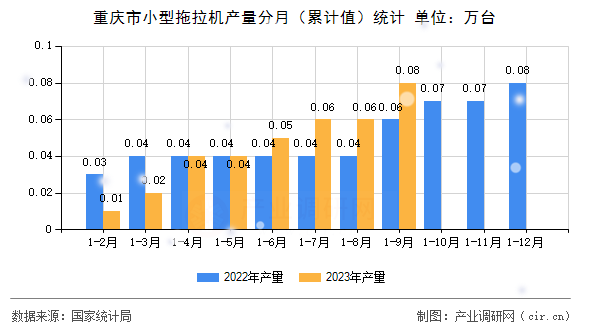 重慶市小型拖拉機(jī)產(chǎn)量分月（累計(jì)值）統(tǒng)計(jì)