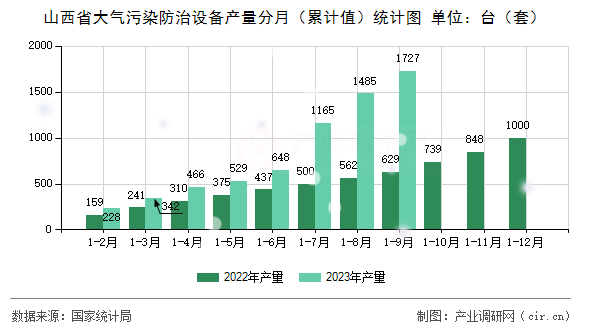山西省大氣污染防治設(shè)備產(chǎn)量分月（累計(jì)值）統(tǒng)計(jì)圖