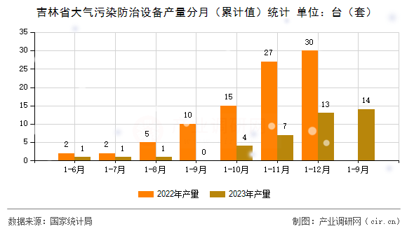 吉林省大氣污染防治設(shè)備產(chǎn)量分月（累計(jì)值）統(tǒng)計(jì)