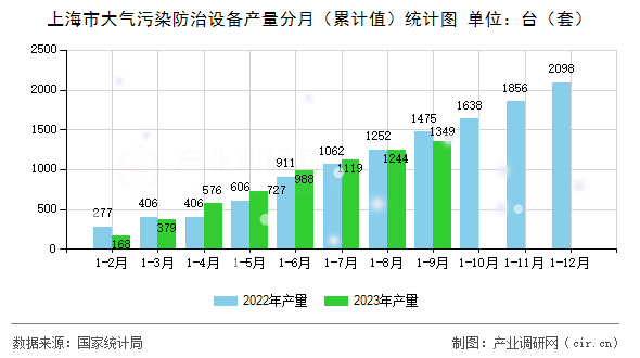 上海市大氣污染防治設(shè)備產(chǎn)量分月（累計值）統(tǒng)計圖