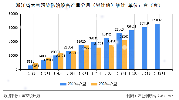 浙江省大氣污染防治設備產(chǎn)量分月（累計值）統(tǒng)計